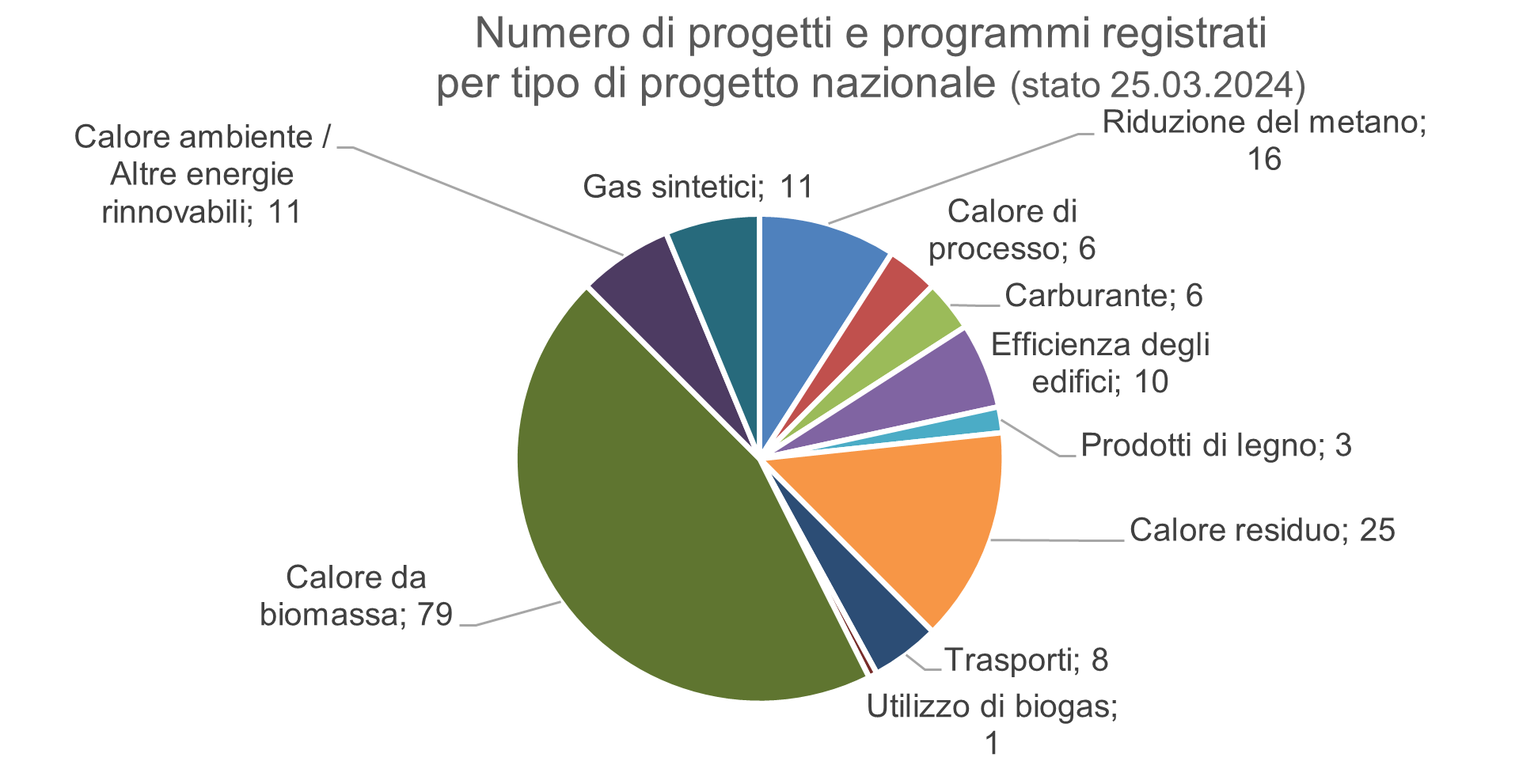 Numero di progetti e programmi registrati per tipo di progetto nazionale (stato 25.03.2024).PNG